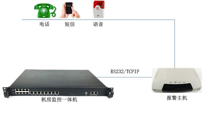機房溫度高需要電話告警有什么設(shè)備推薦嗎？推薦使用這套系統(tǒng)。