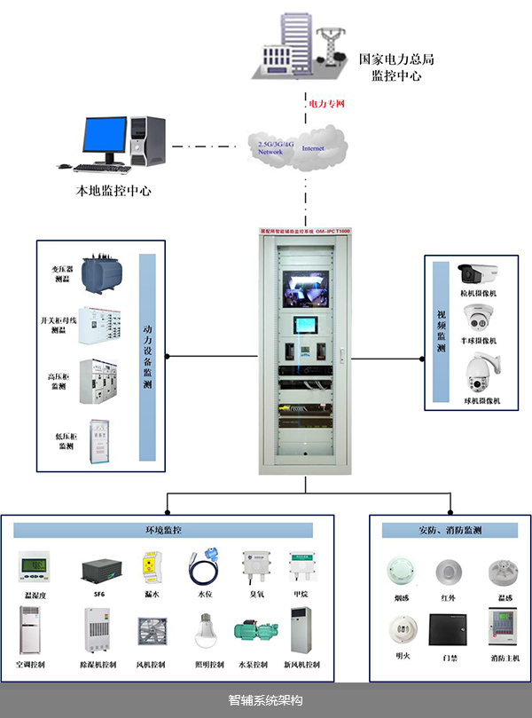 智能配電房（開閉所）一體化監控系統架構