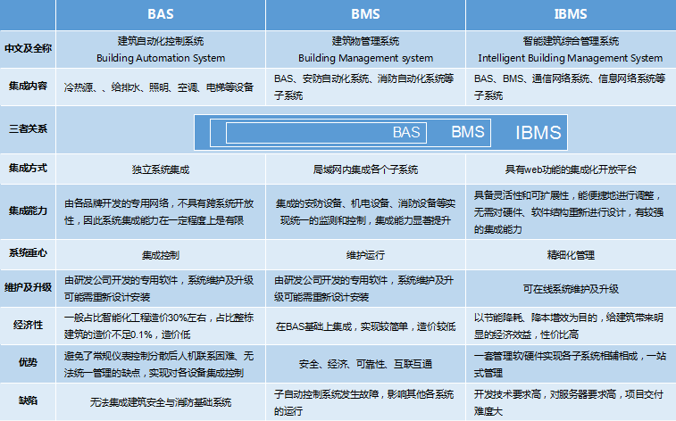 BAS、BMS、IBMS三者對比分析圖