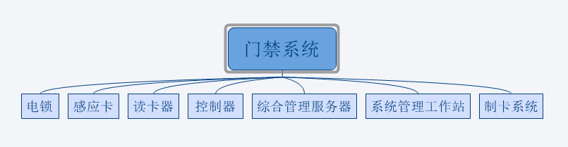 門(mén)禁系統(tǒng)